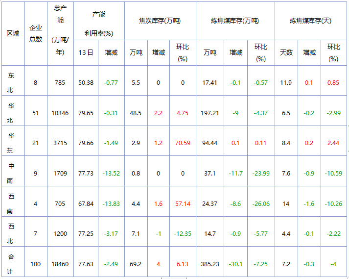 产业发展及市场简讯——焦炭产业